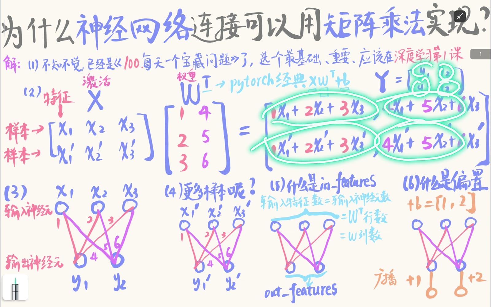 每个样本行与每个输出权重列做内积形成输出网格