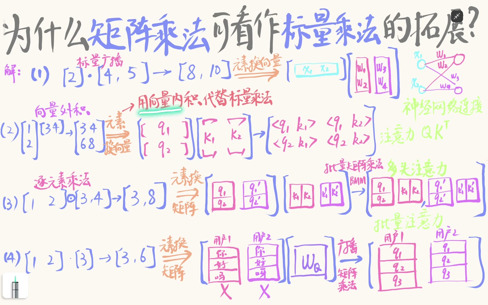 外积网格中的标量乘法升级为 query 与 key 的向量内积