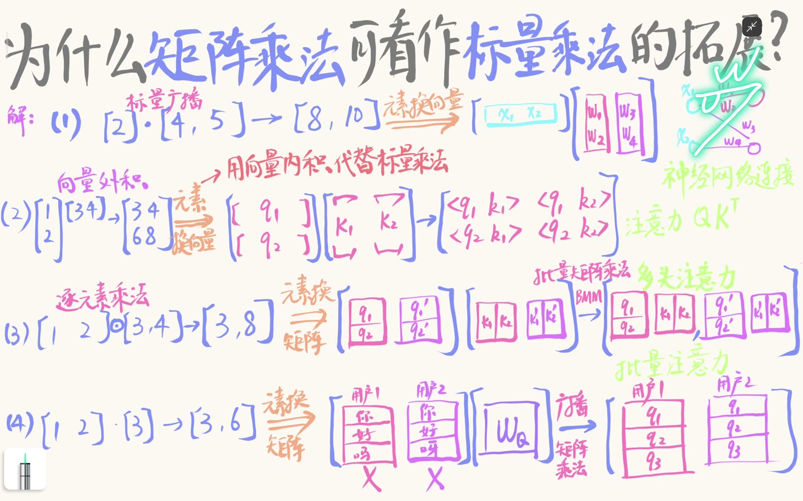 神经连接中的一组标量乘加被向量内积统一表示