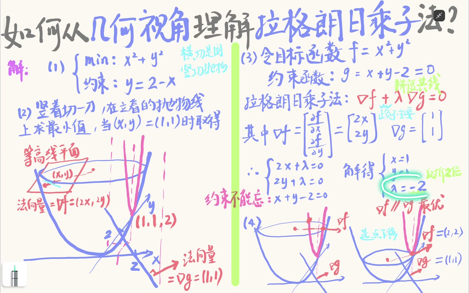 可行最优点处目标等高线与约束曲线相切，两组梯度共线