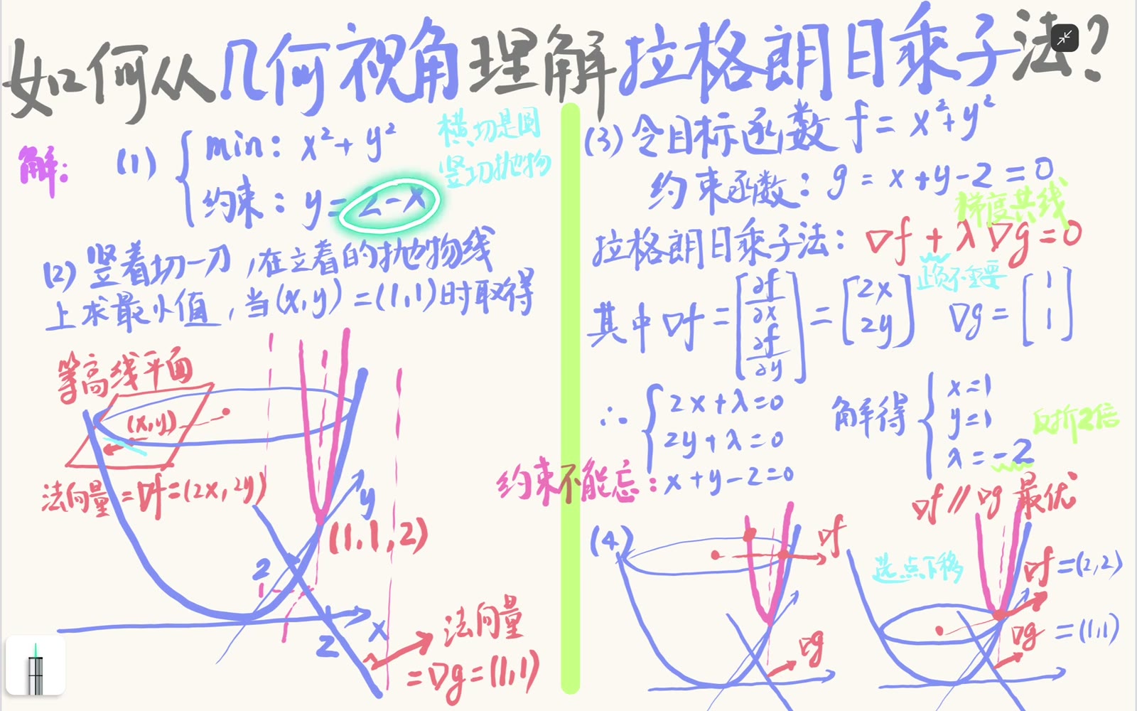 约束对应的竖直平面与抛物面相交后形成可行曲线