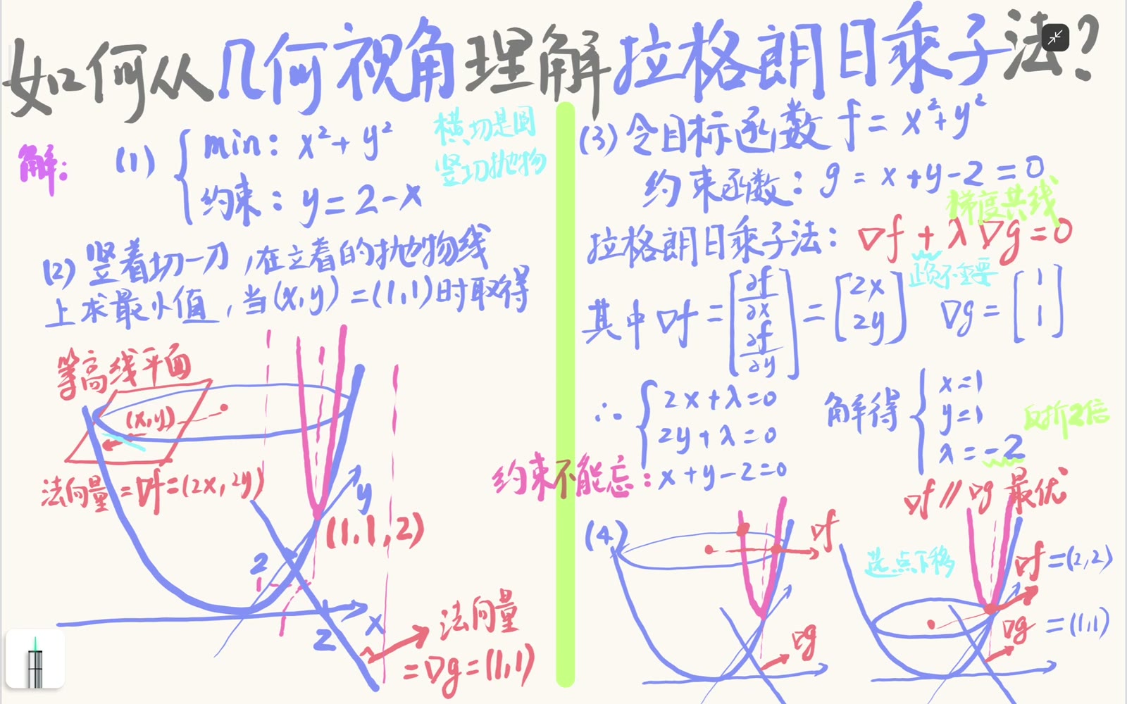 目标梯度与约束梯度分别是各自等值线或约束曲线的法向量