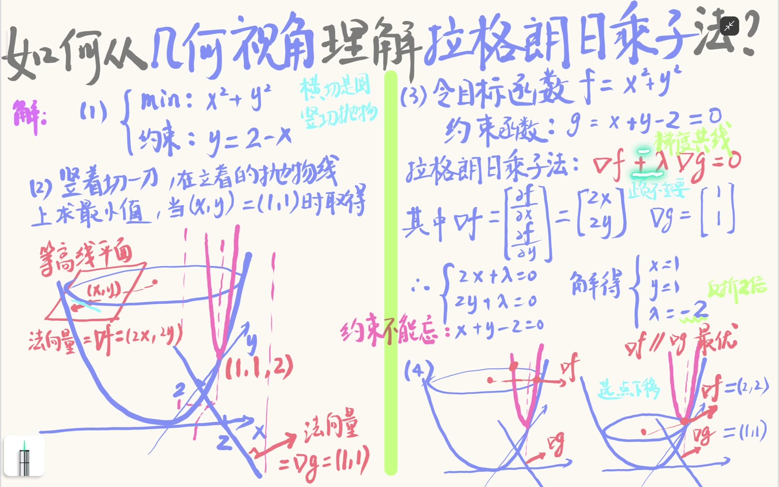 Lagrangian 采用加号或减号只会翻转乘子数值的符号