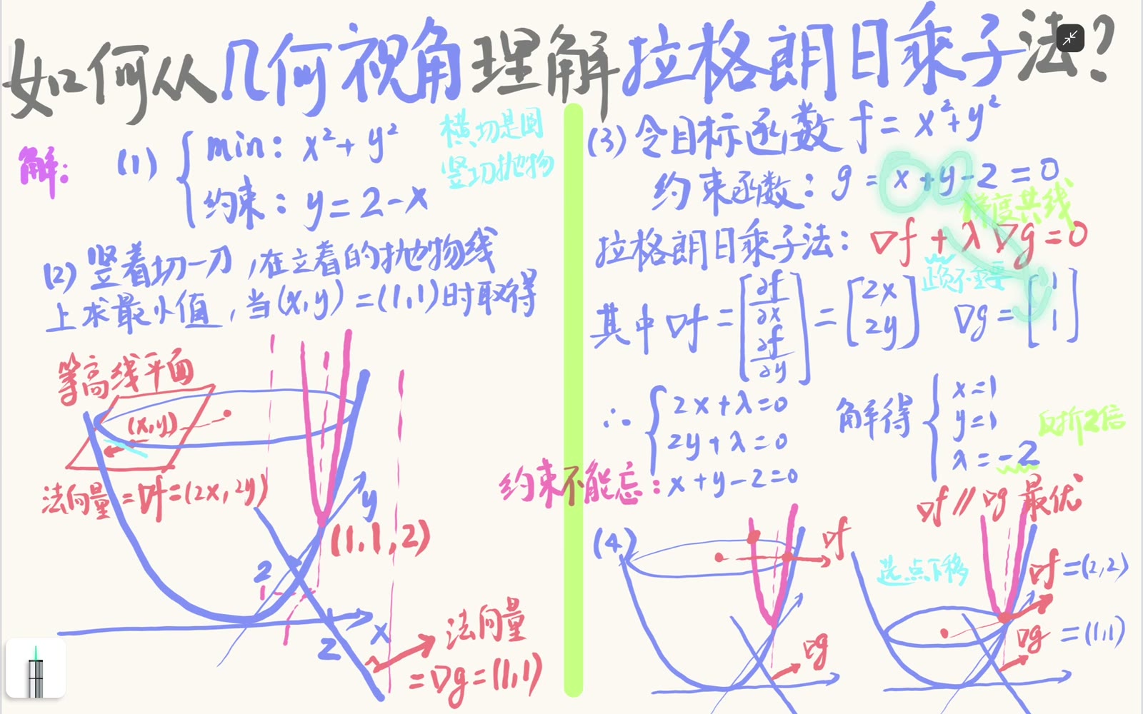 目标梯度和约束梯度与原约束共同构成驻点方程组