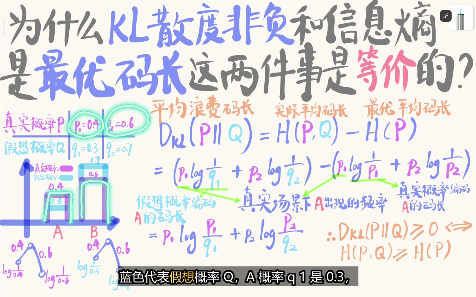 真实分布 P 与模型分布 Q 的概率柱状图和对应公式