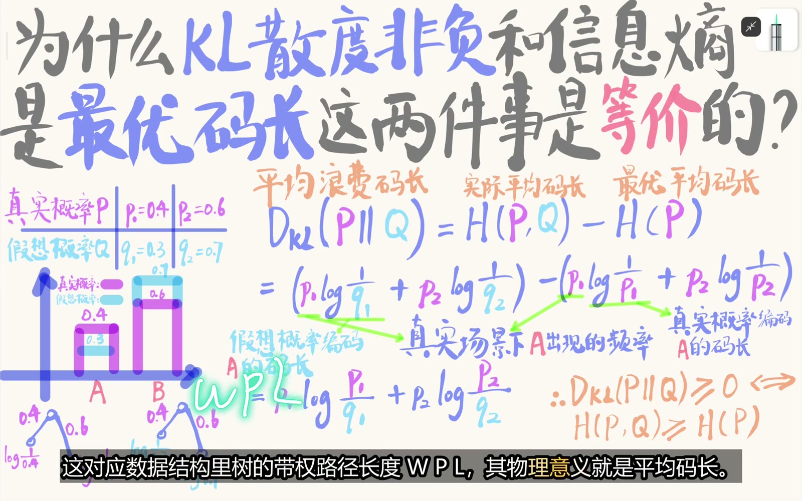 编码树的真实频率与叶子代价共同形成平均码长类比