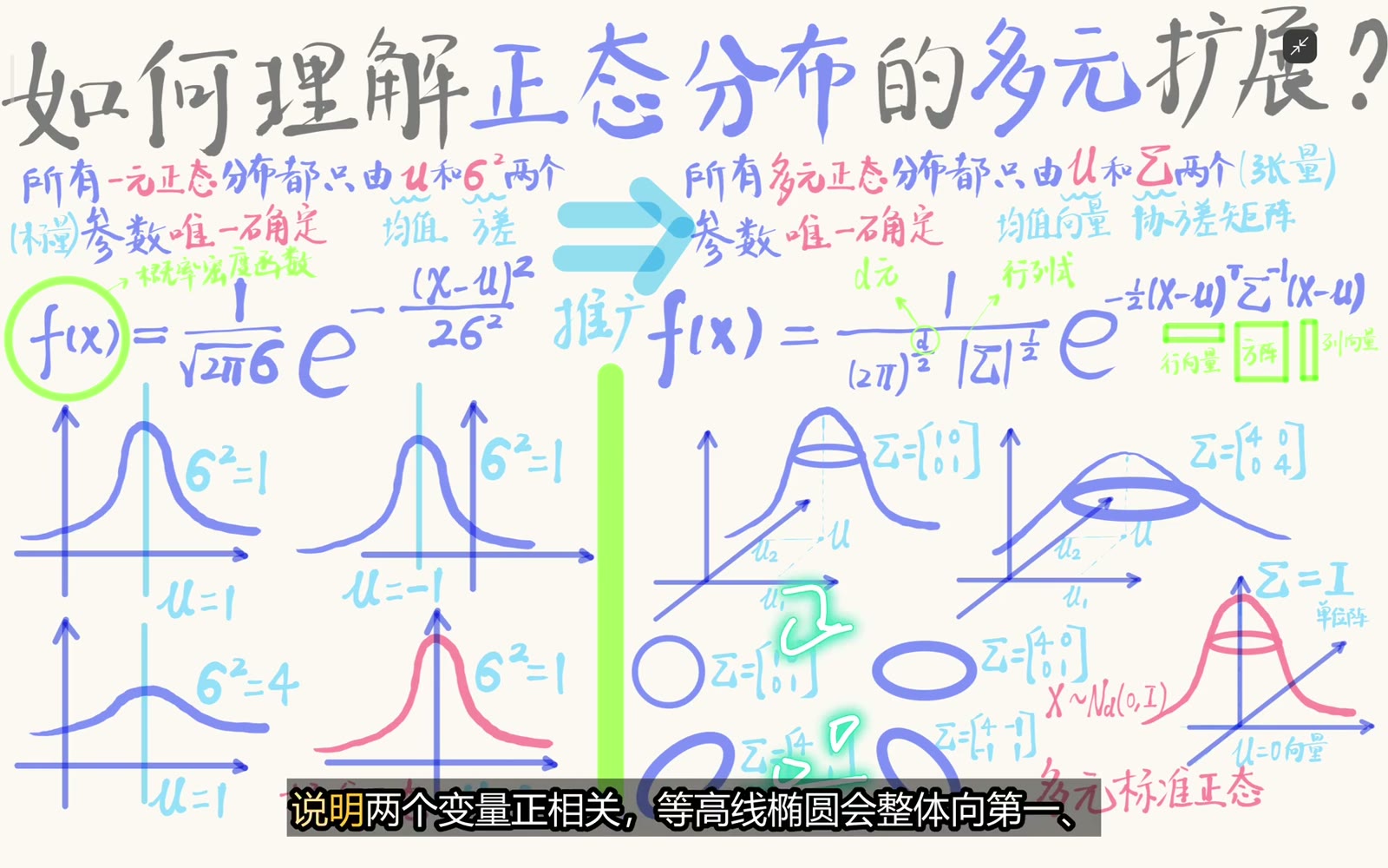正负协方差使椭圆主轴朝相反方向旋转