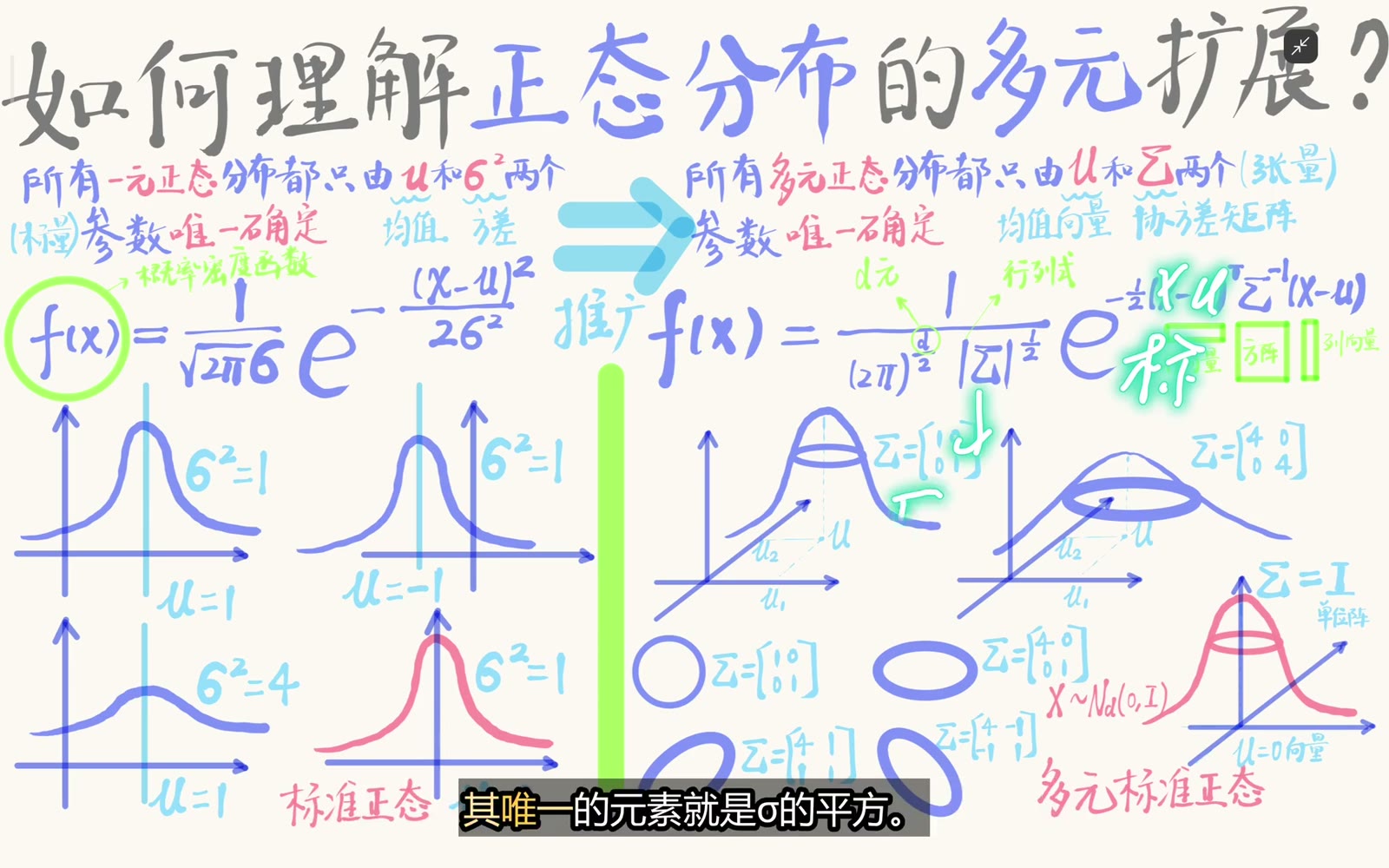 维数 d 等于一时，向量和协方差矩阵逐项退化为标量