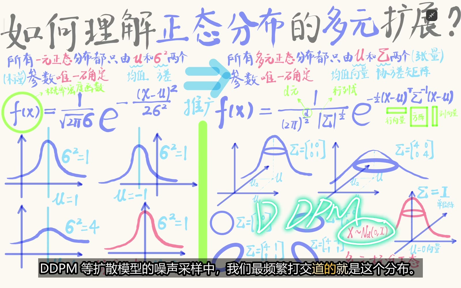 扩散模型常从以原点为中心的多元标准正态采样噪声