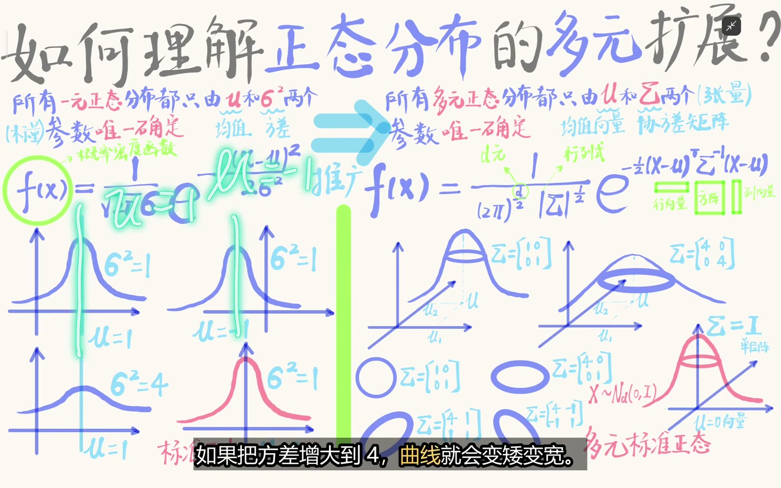 均值移动一元正态的中心，方差改变曲线宽窄和高度