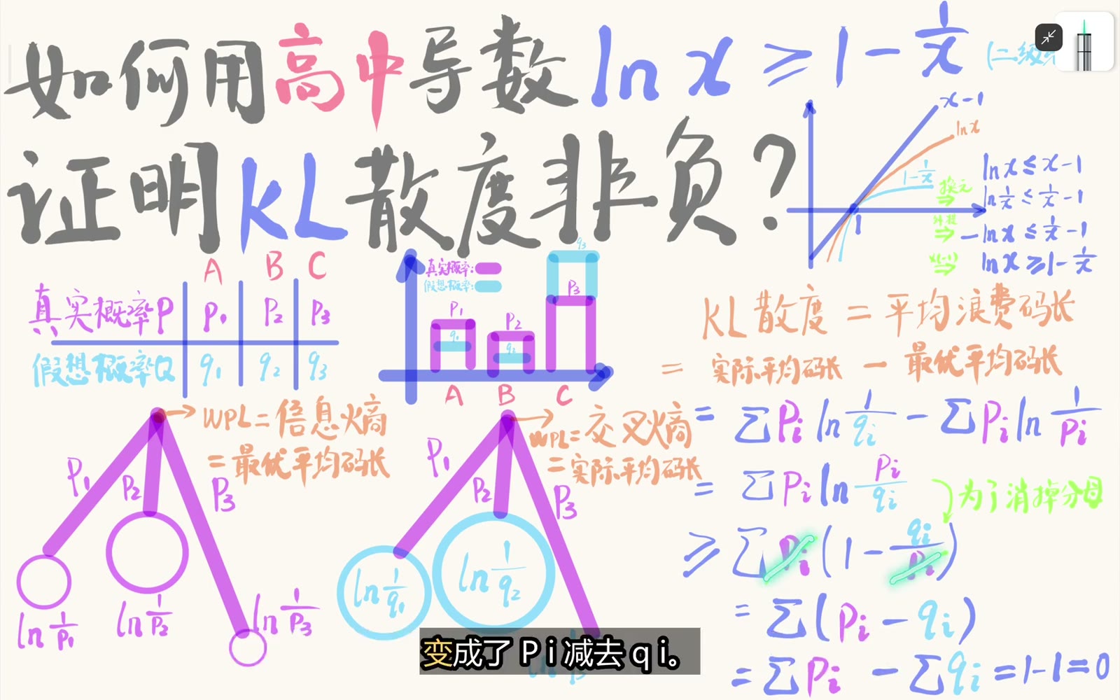 把 p_i 乘入括号后，右侧化简为 p_i 减 q_i