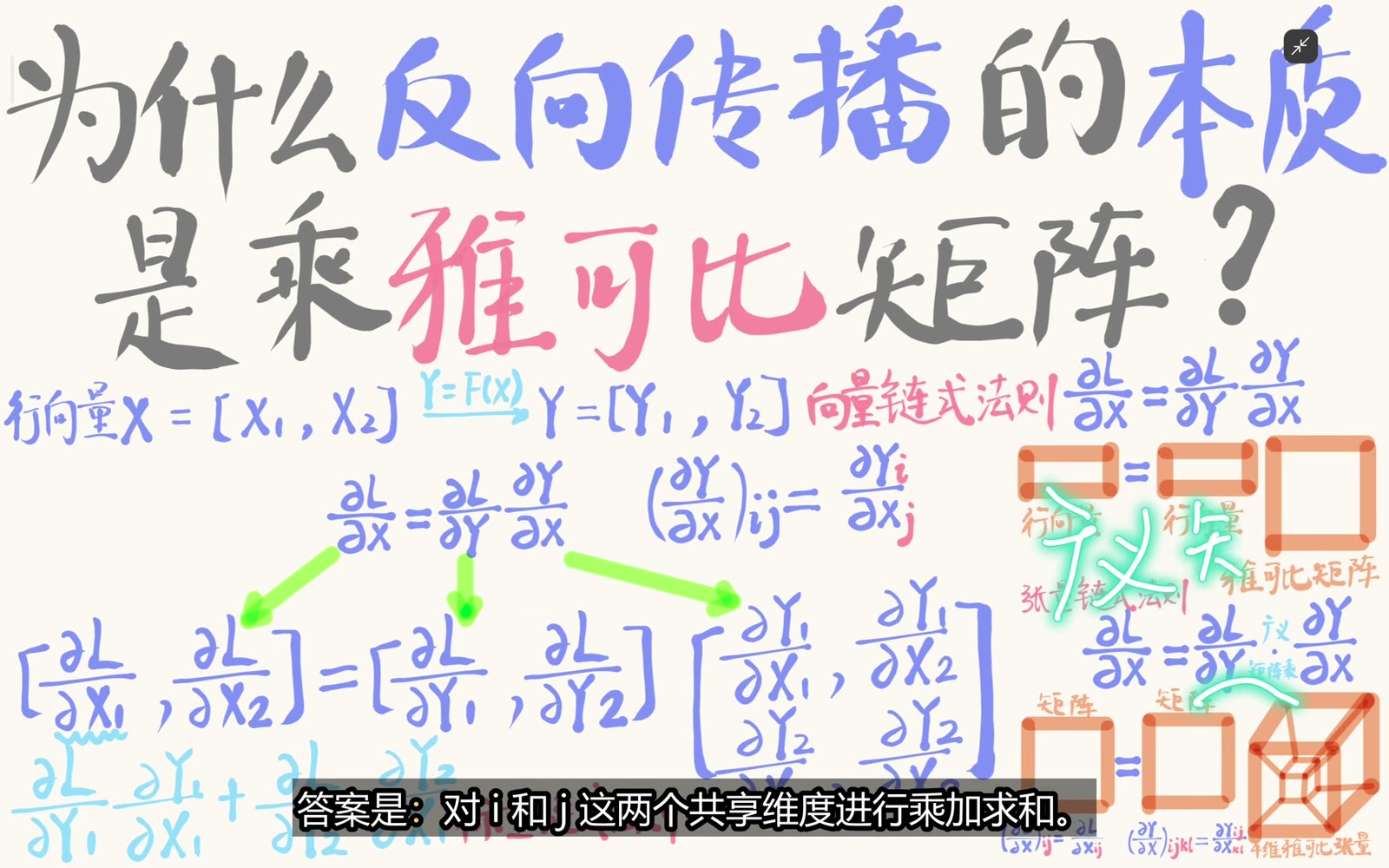 上游梯度与四阶 Jacobian 沿共同输出索引 i j 收缩