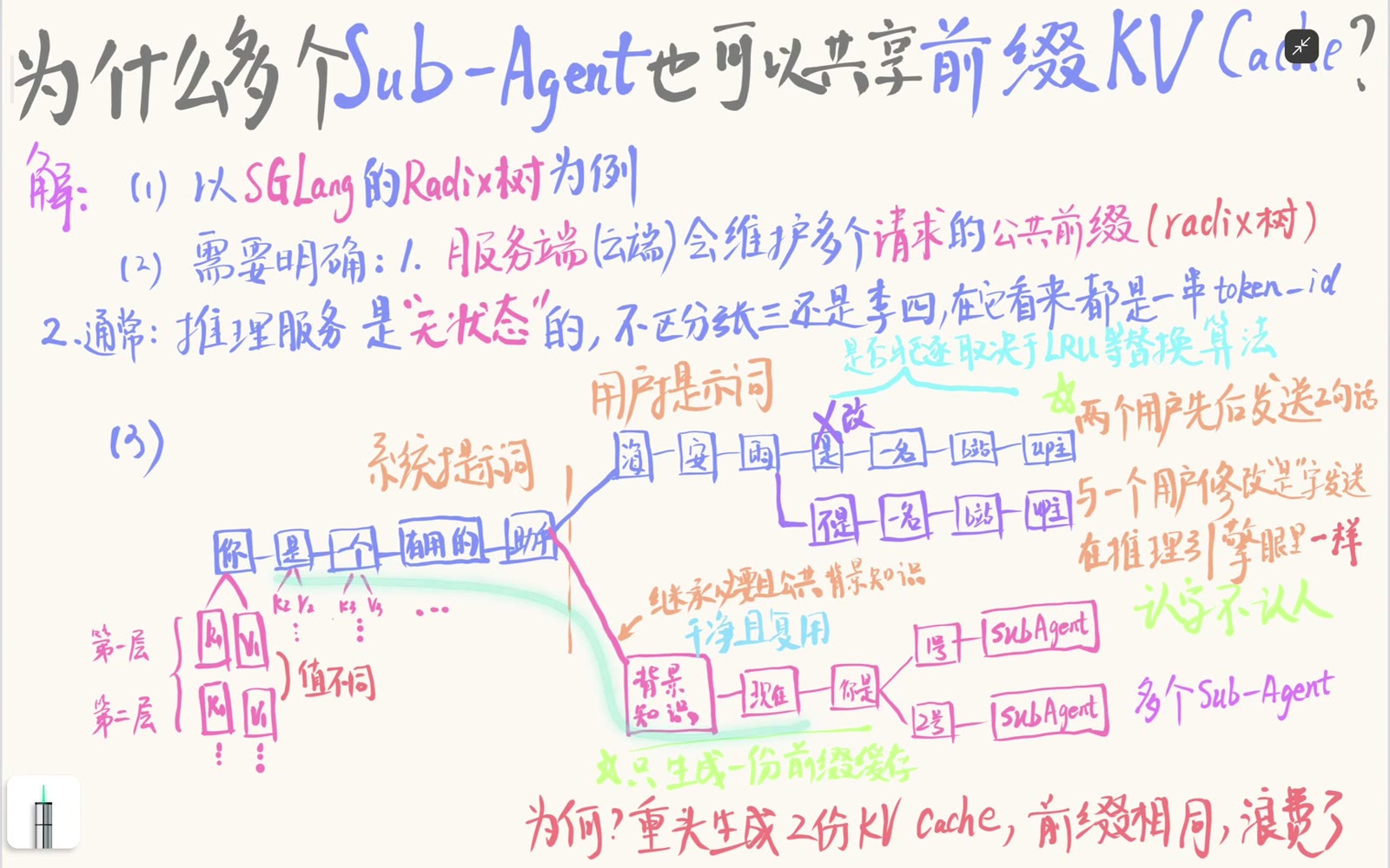公共背景只生成一份逐层 KV，子任务从末端分叉