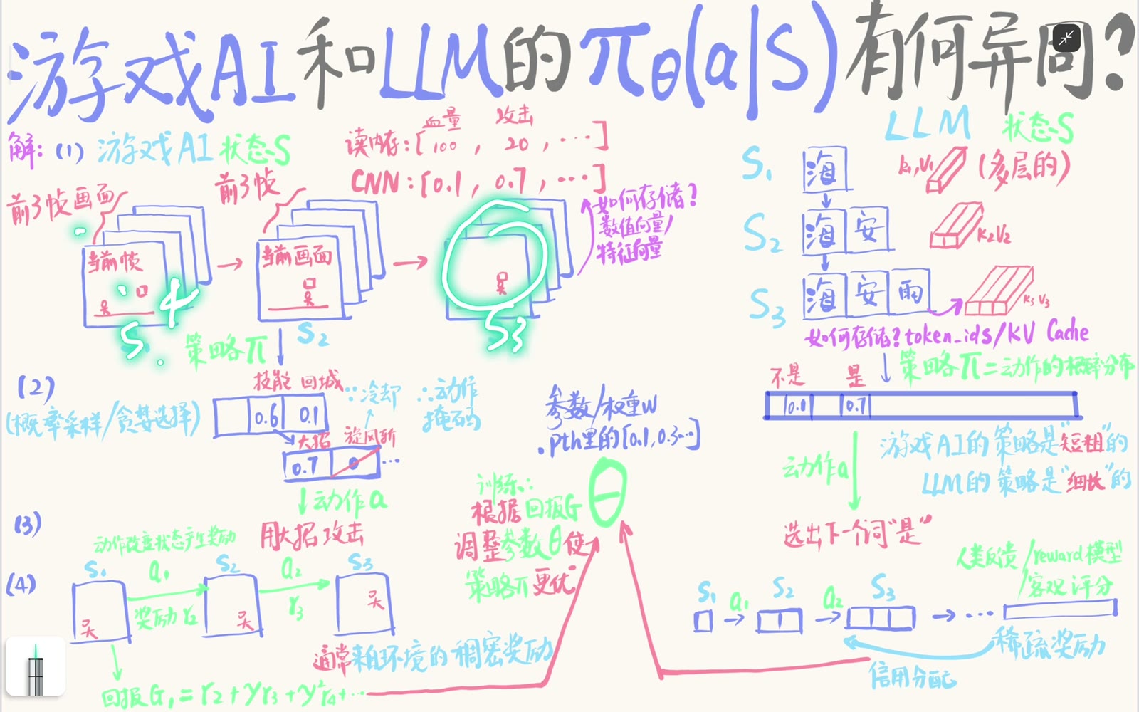游戏画面或环境特征与 LLM token 前缀都可作为决策状态表示