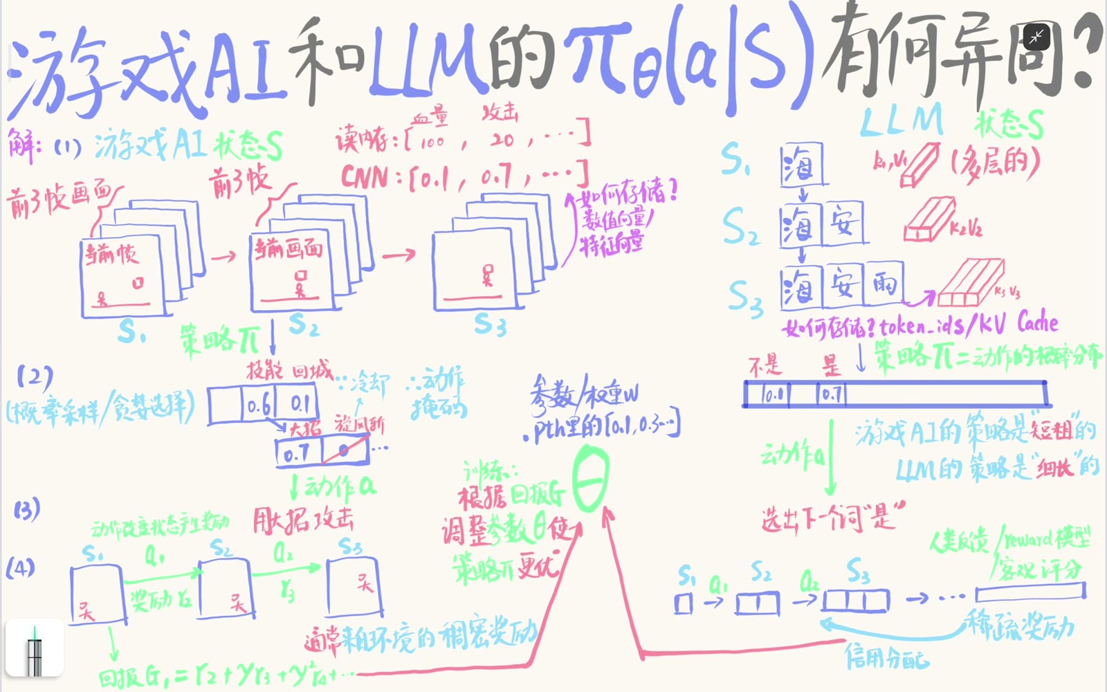 最高概率动作可以被贪心选取，也可以只作为随机采样中的高概率候选