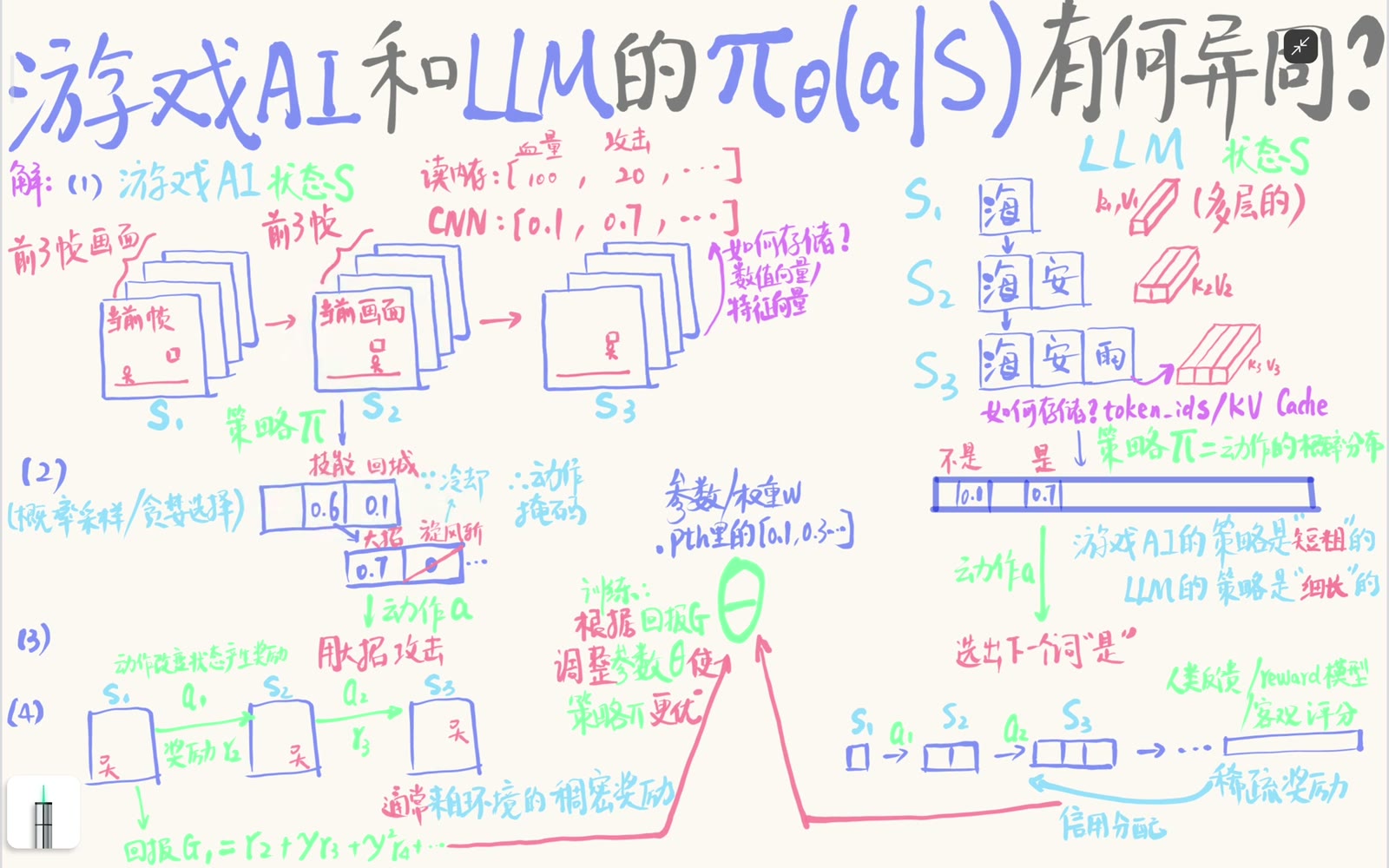 策略 πθ(a|s) 统一表示游戏动作与 next-token 动作的条件概率