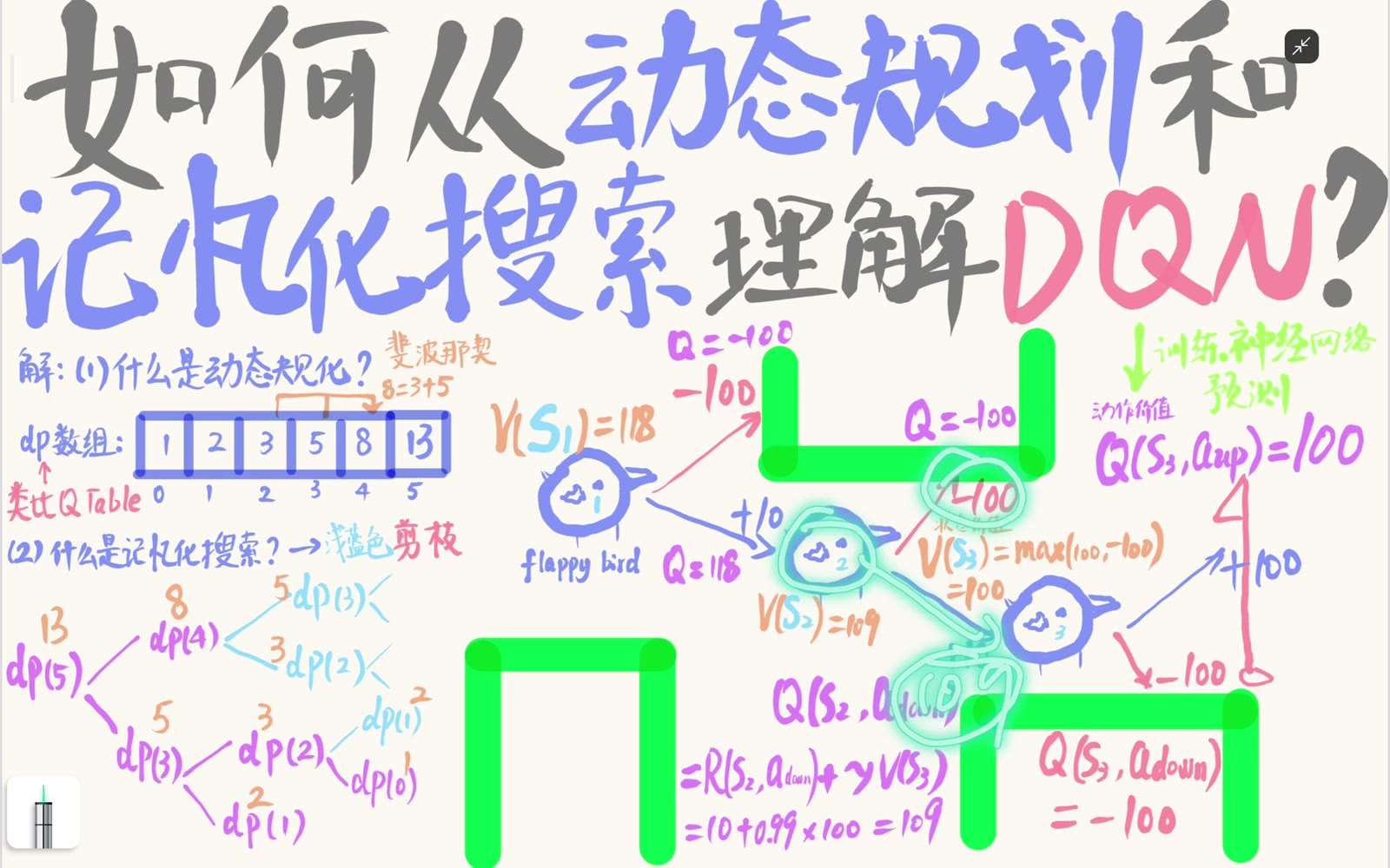 贝尔曼 backup 将 S3 的价值折扣后传回 S2，得到动作价值 109