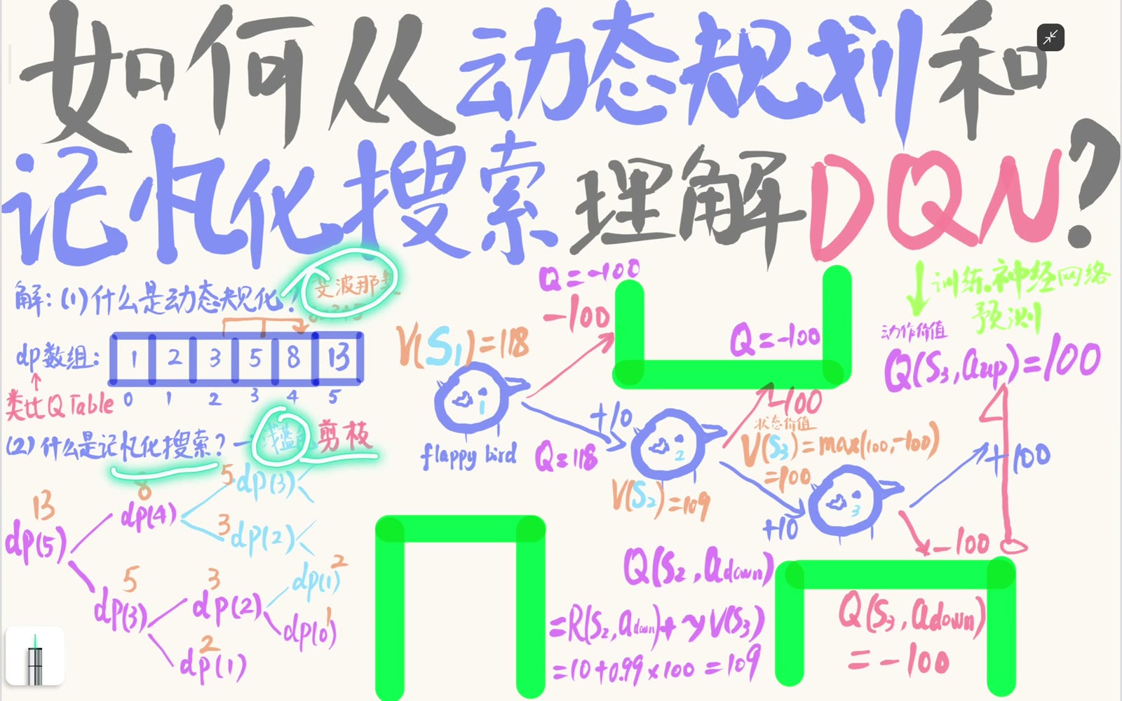 斐波那契数组展示从较小子问题递推较大子问题的动态规划