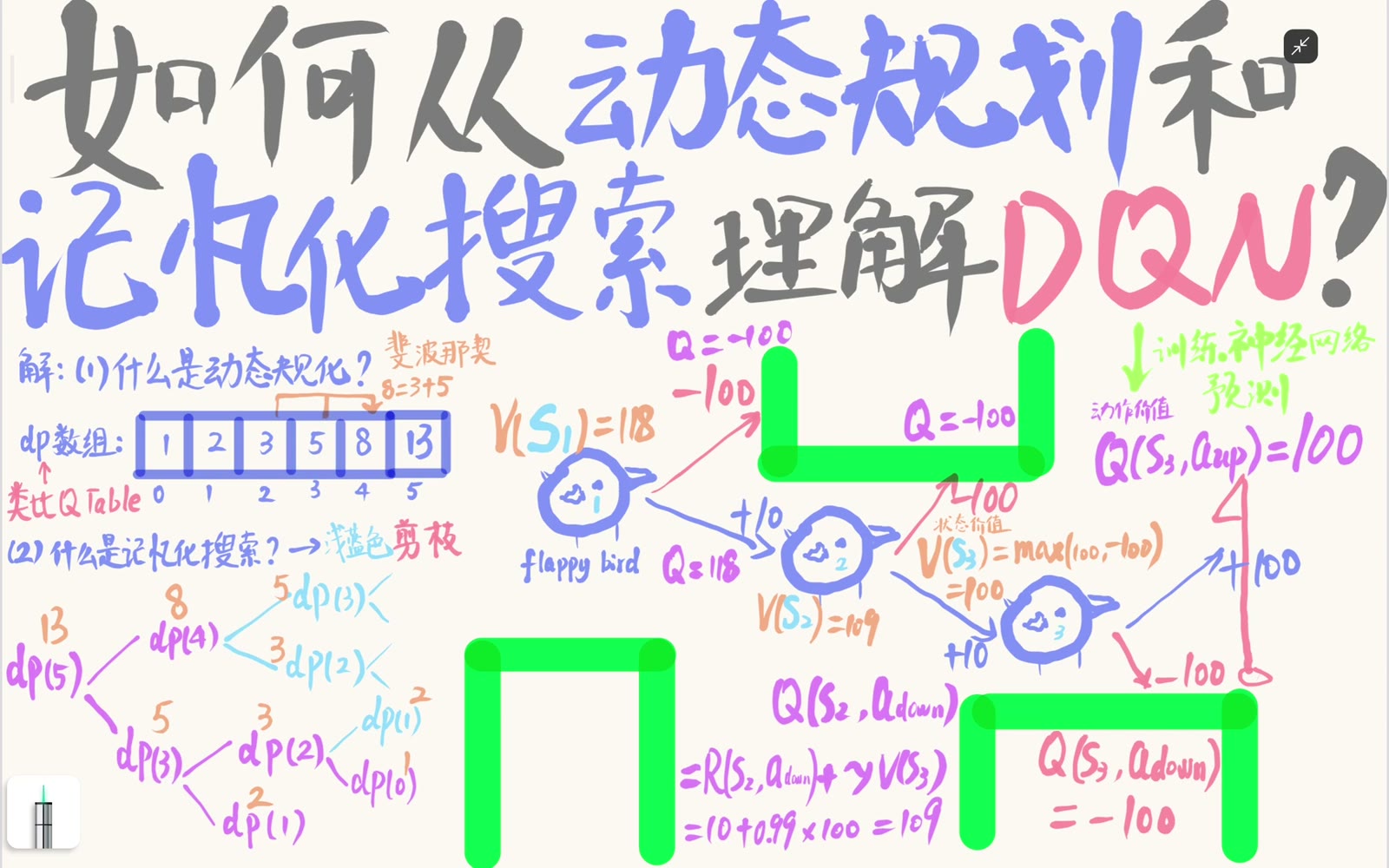 记忆化搜索缓存共享子问题，剪掉递归树中的重复计算