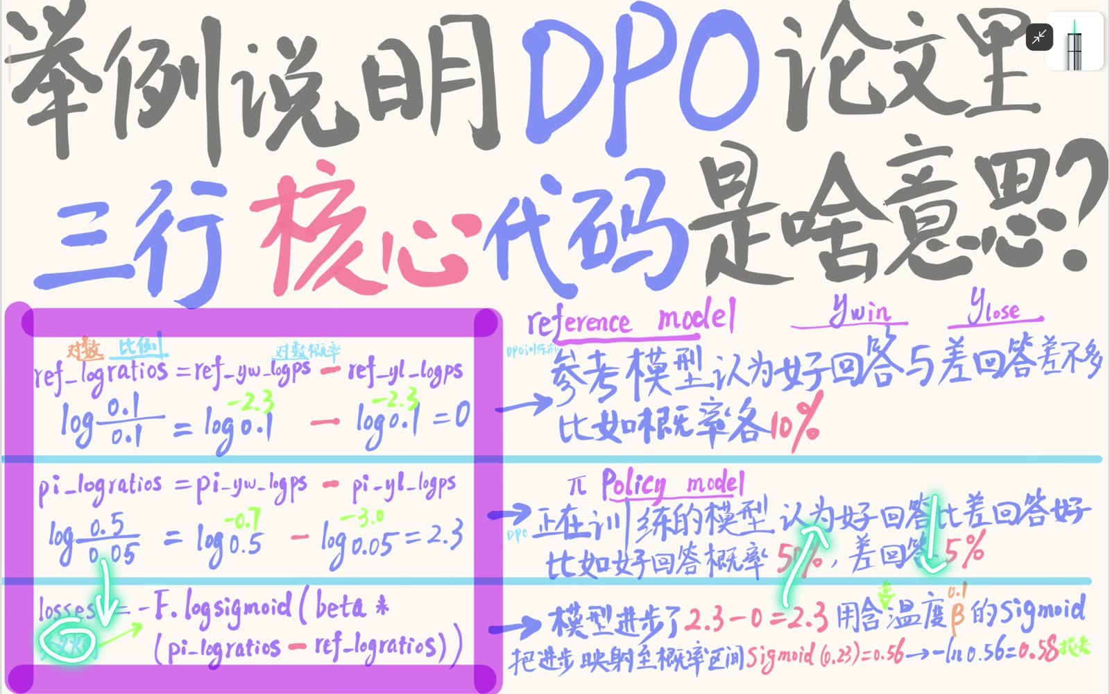 最小化 DPO 损失使当前策略相对参考策略更偏向 preferred response