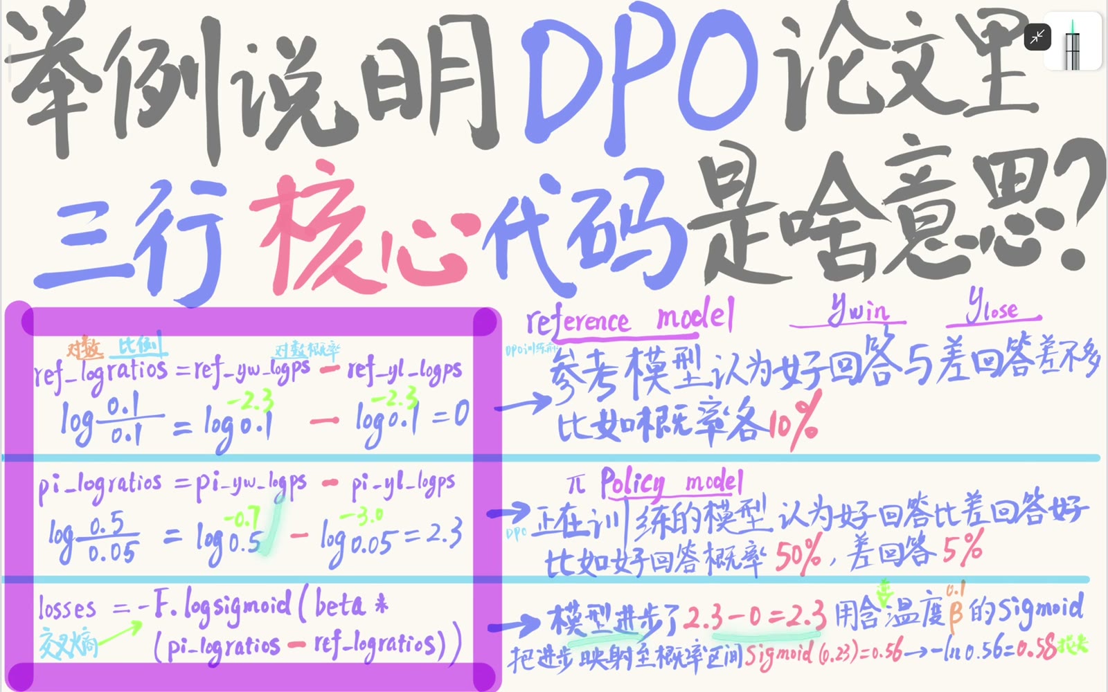 策略偏好间隔减去参考偏好间隔，得到参考校正后的 DPO logit