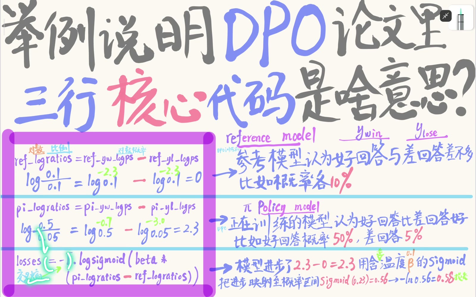 β 缩放参考校正间隔，经 sigmoid 与负对数形成偏好损失