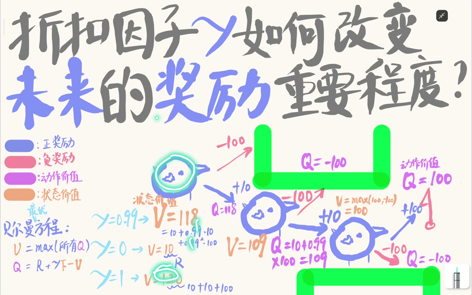 有限回合中 γ=1 不折扣后续奖励，三步回报为 120