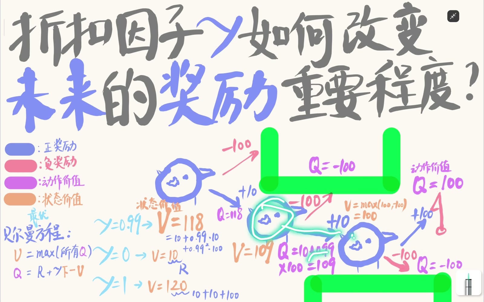 γ=0.99 时未来价值 100 被折扣为 99，再与即时奖励 10 相加得到 109