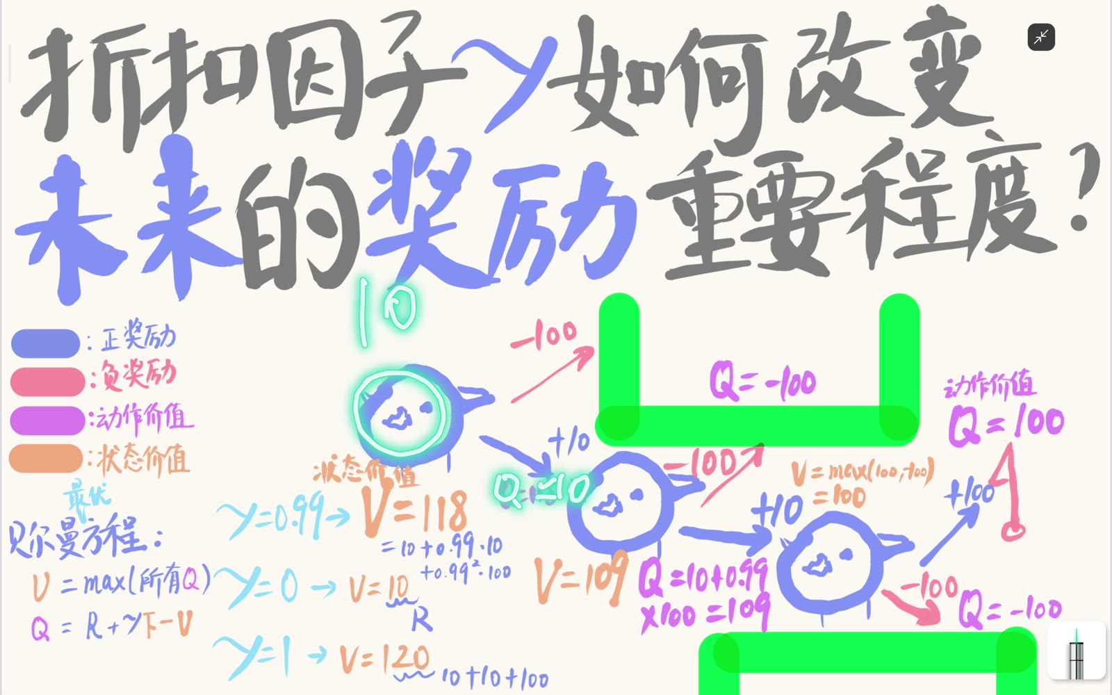 γ=0 消去所有未来价值，起点只剩即时奖励 10