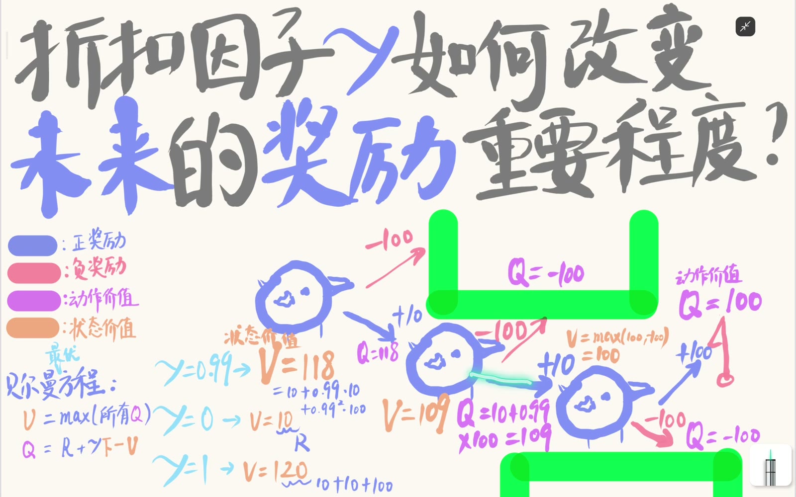 动作价值由即时奖励与折扣后的下一状态价值共同组成