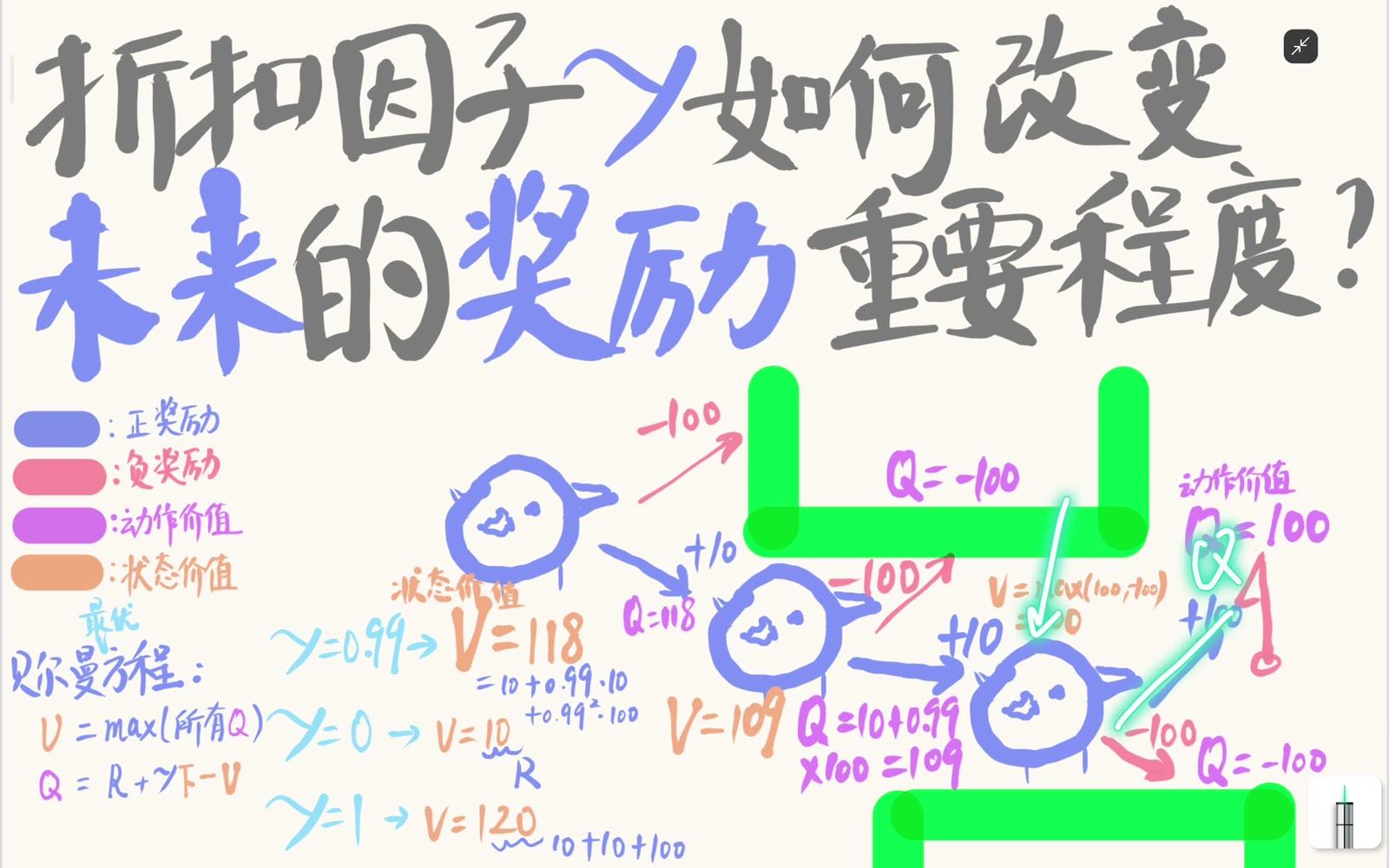 最优状态价值取当前状态全部动作价值的最大值