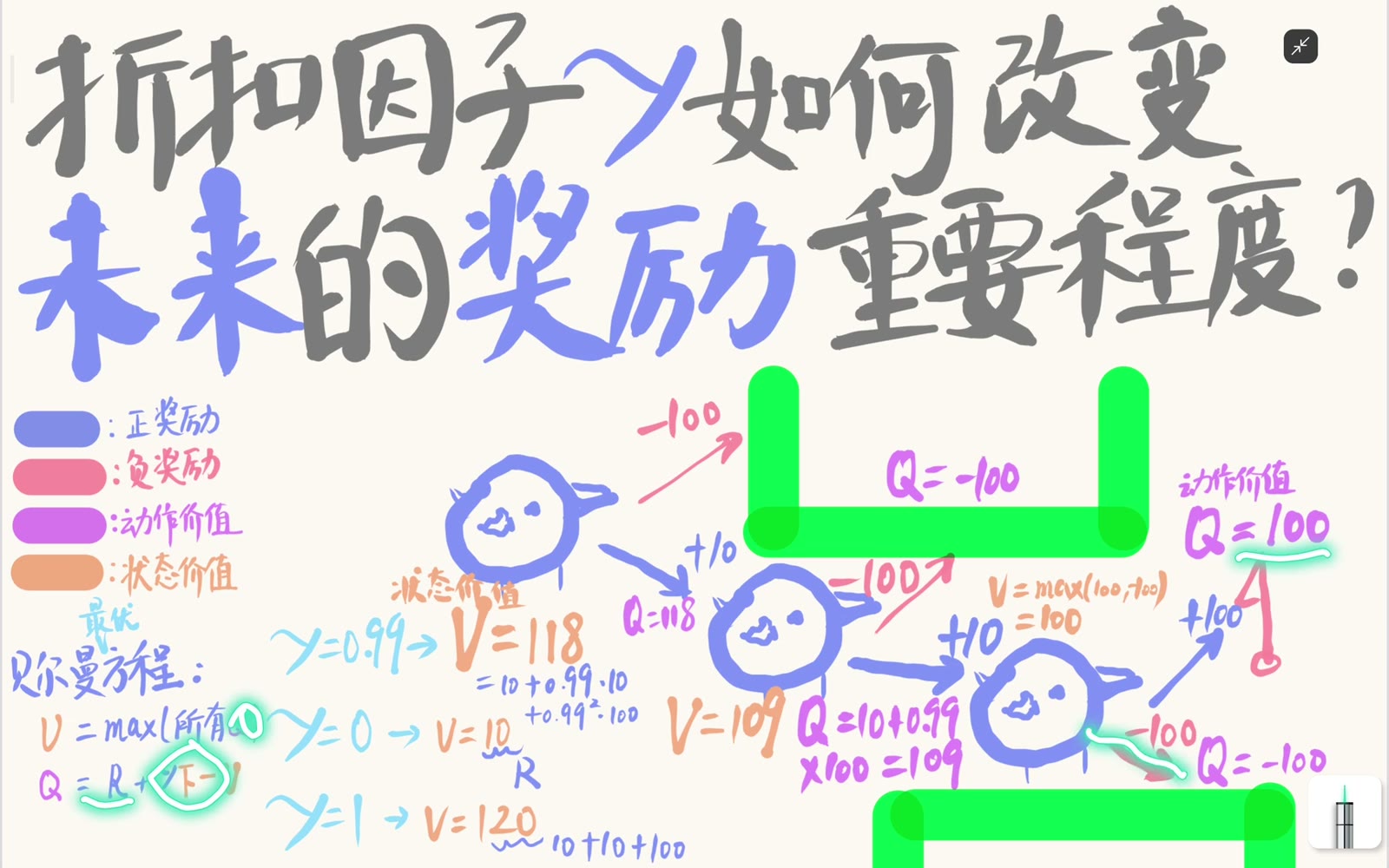 终止动作的未来价值项为零，Q 值退化为终局即时奖励
