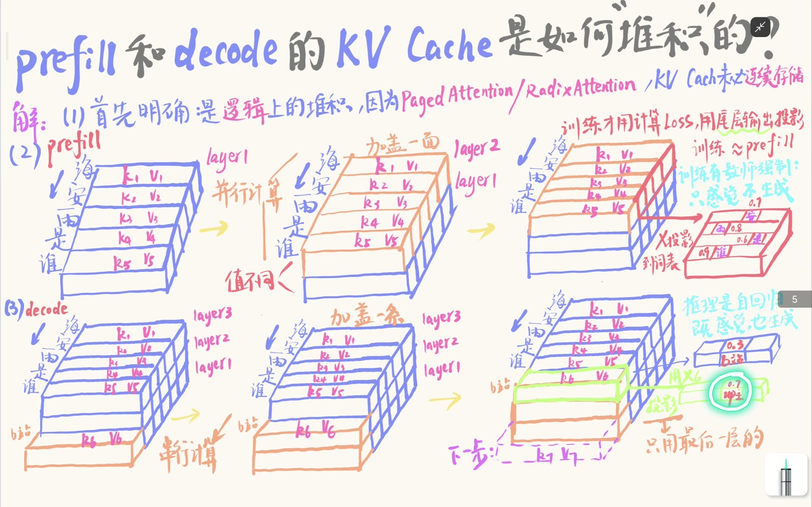 最后一层投影到词表并生成下一个 token
