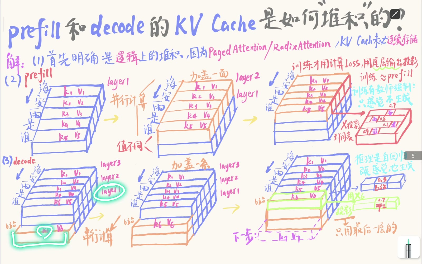 decode 在当前层为新 token 增加一条 K/V