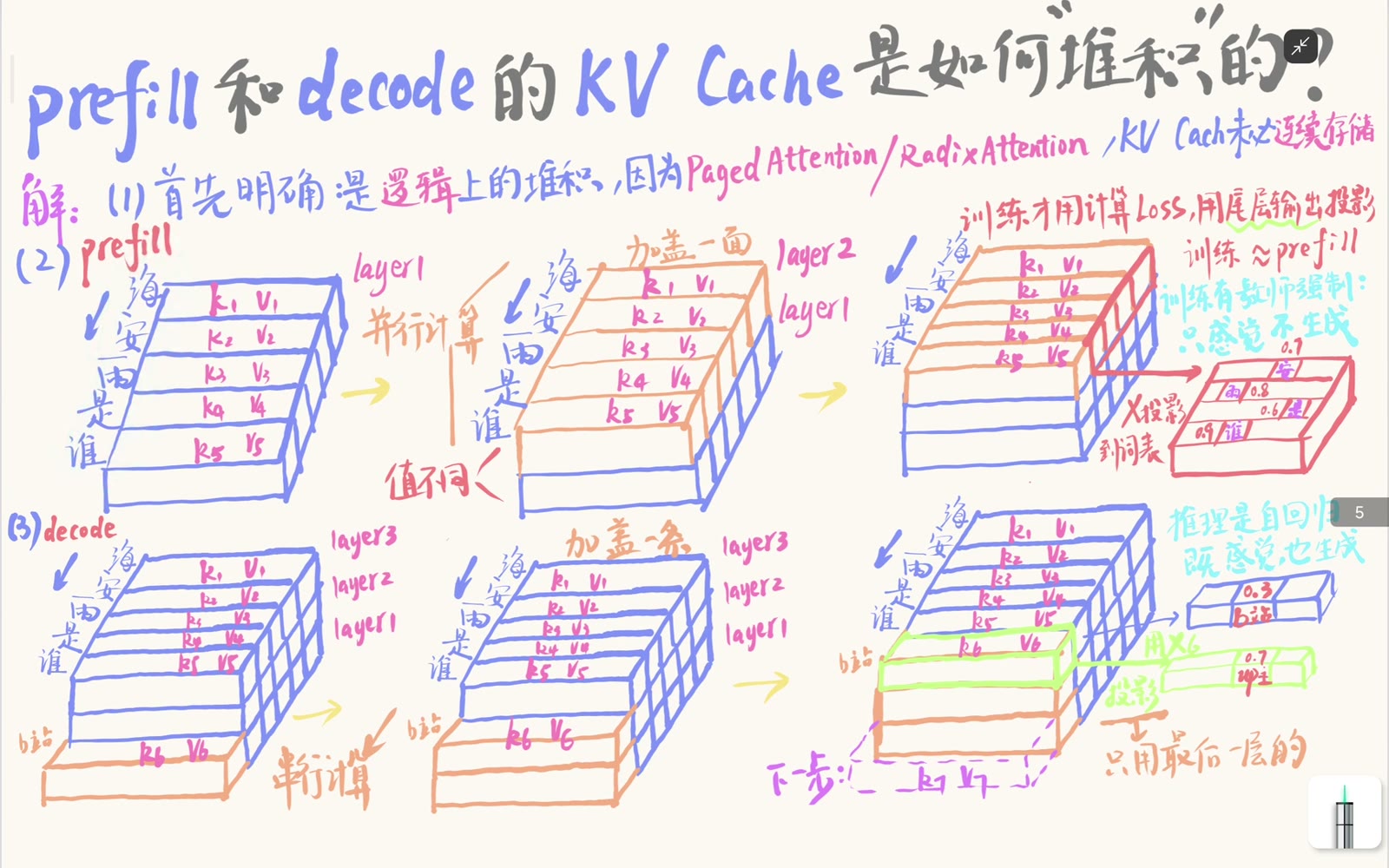 KV Cache 的逻辑堆叠与物理存储边界