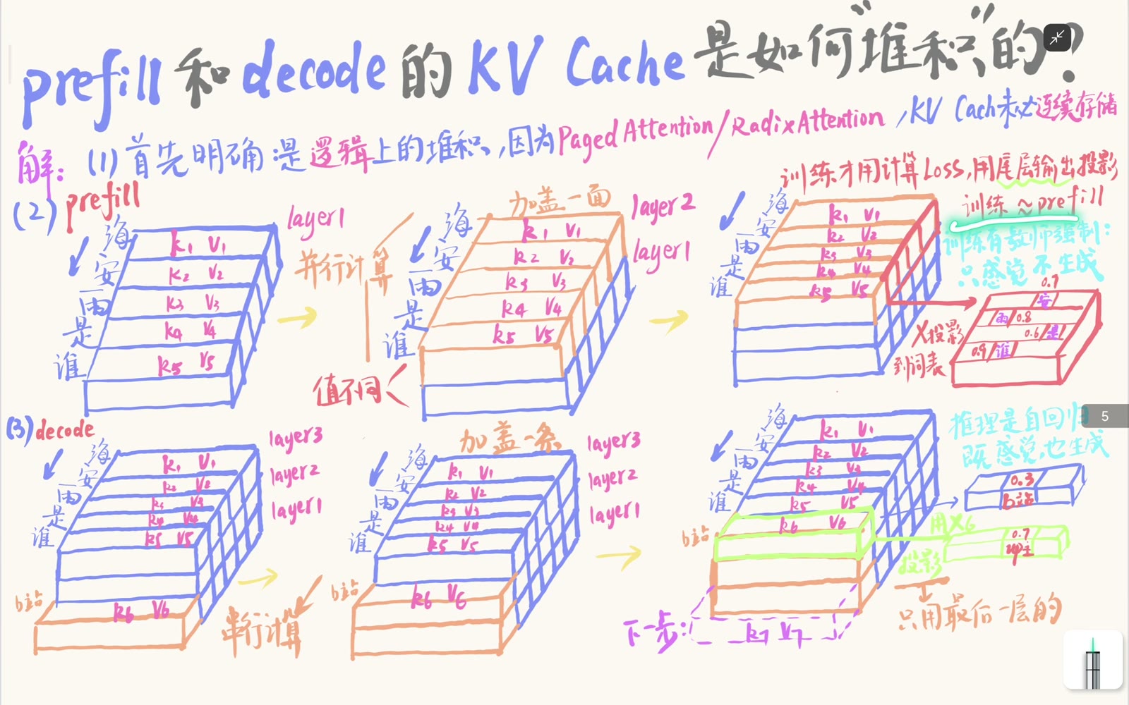 prefill 沿 token 维并行、沿 layer 维推进