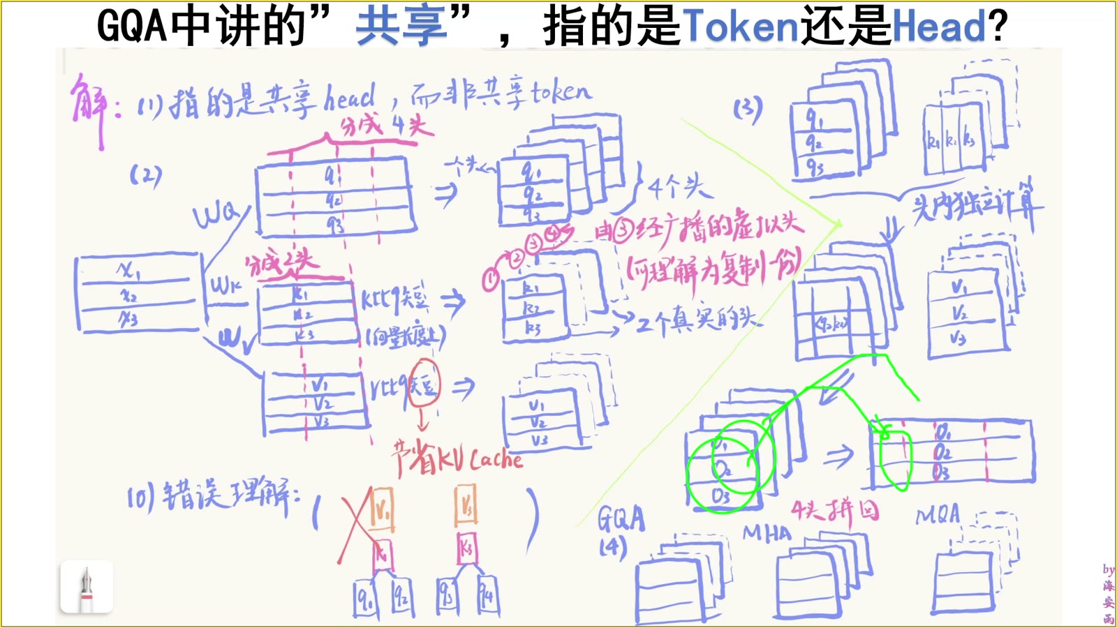 各 head 输出拼接及 MHA GQA MQA 对照