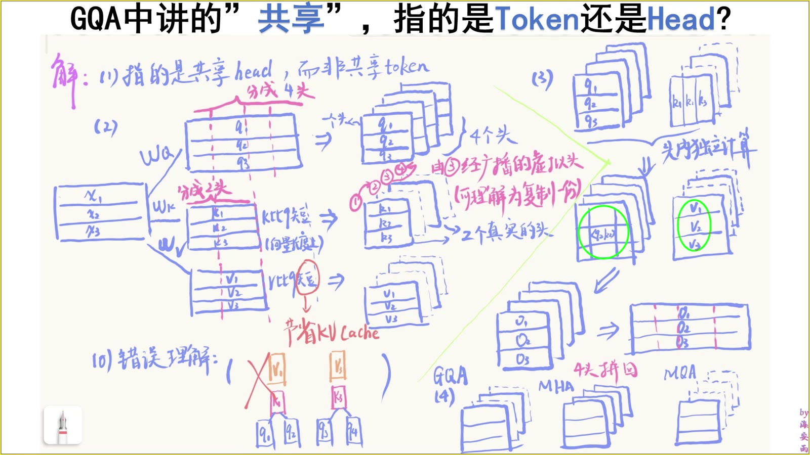每个 query head 独立计算注意力