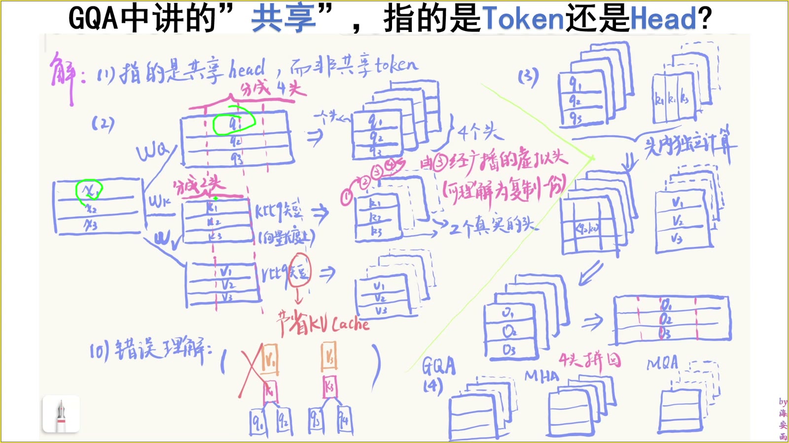 QKV 投影保留 token 轴