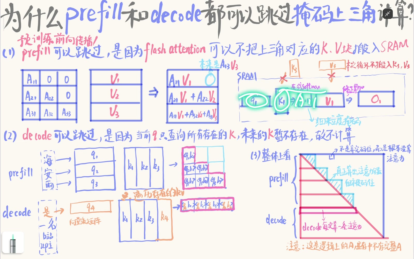 FlashAttention 只加载需要的 QKV tile
