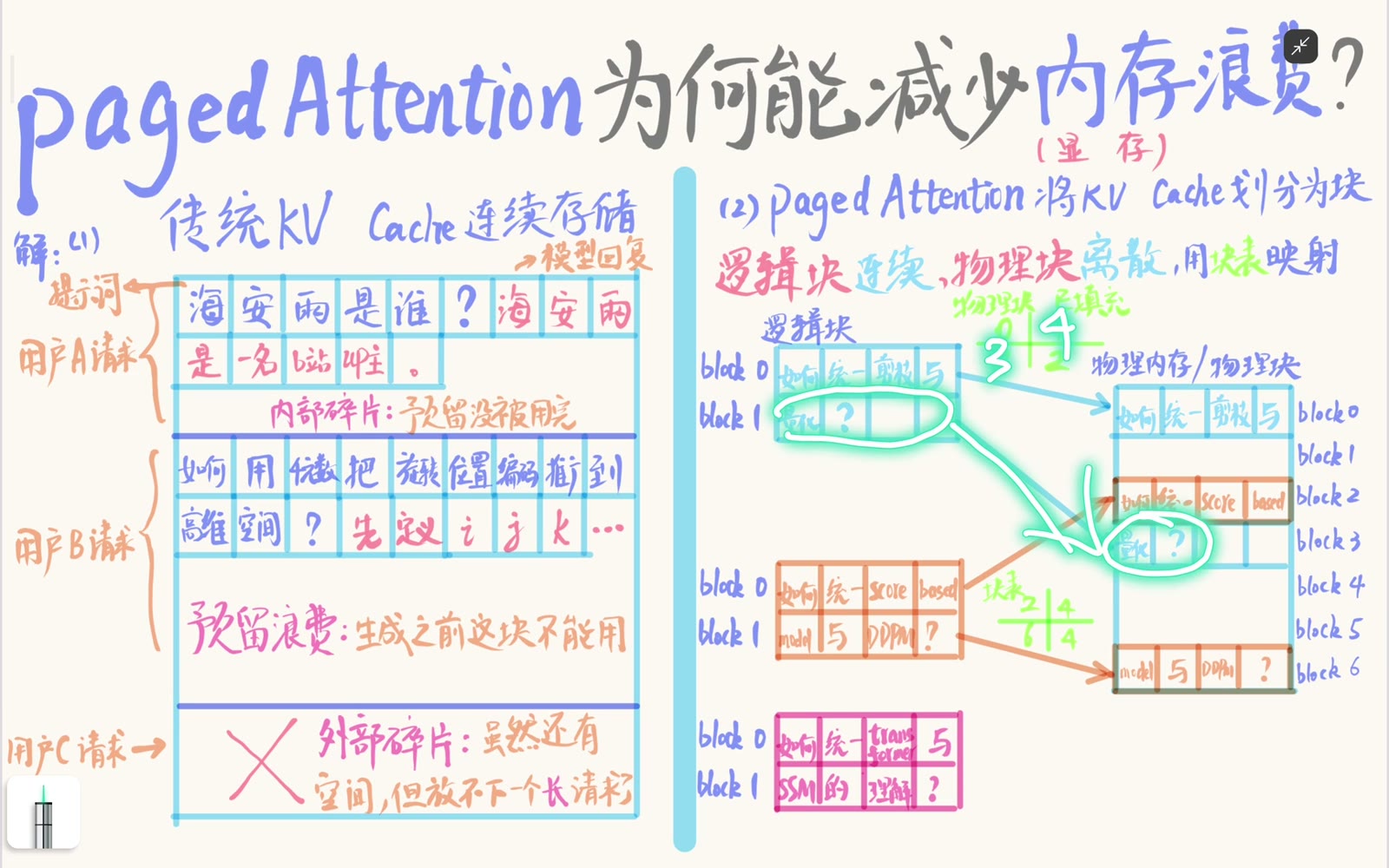 block table 把逻辑块号映射到物理块号