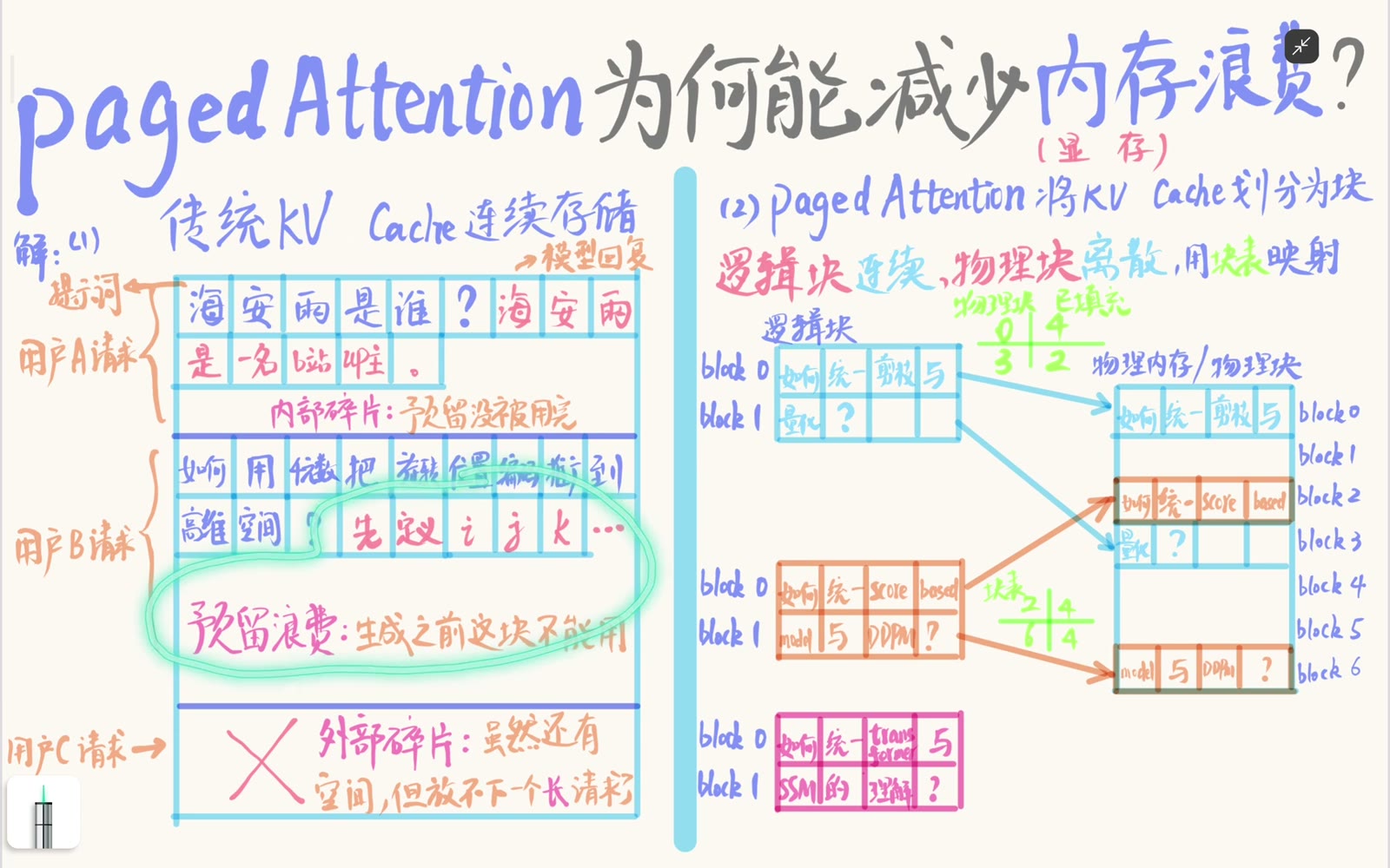 连续 KV Cache 的预留浪费