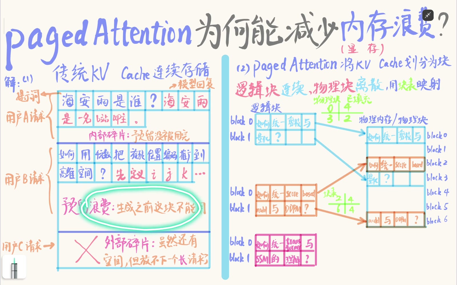 按块复用空洞减少显存浪费