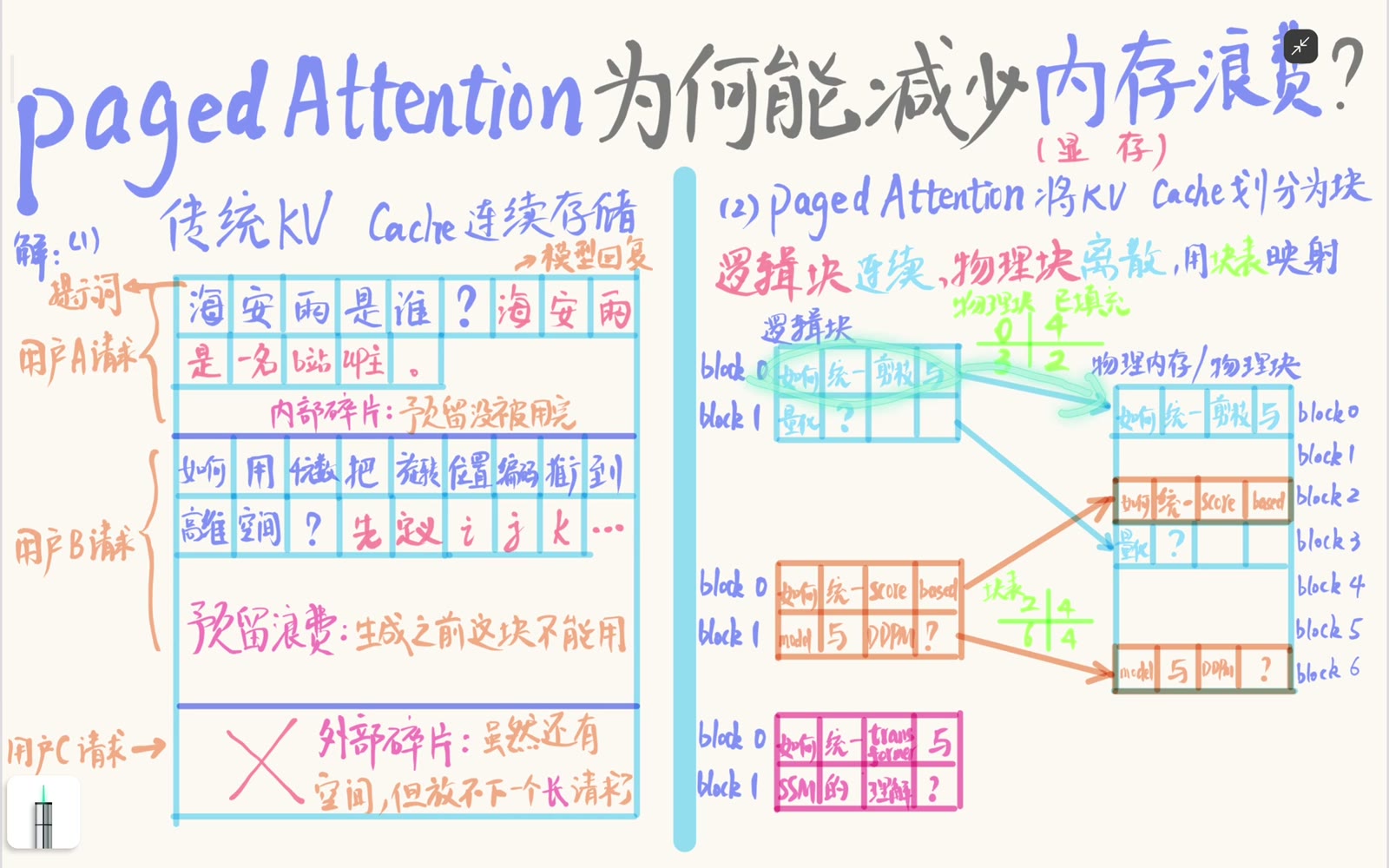 逻辑连续但物理块可以离散