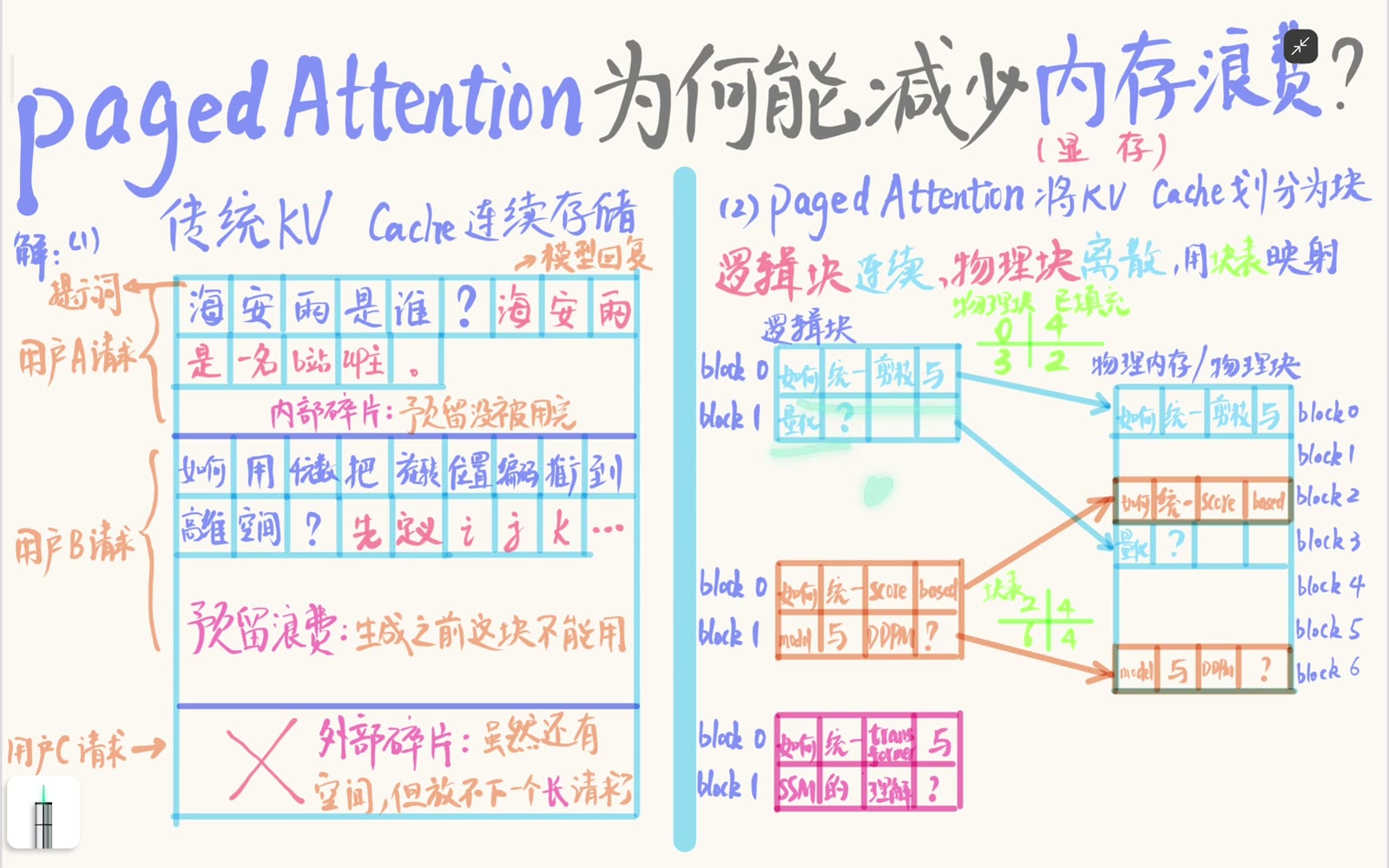 KV Cache 被划分为固定大小的逻辑块