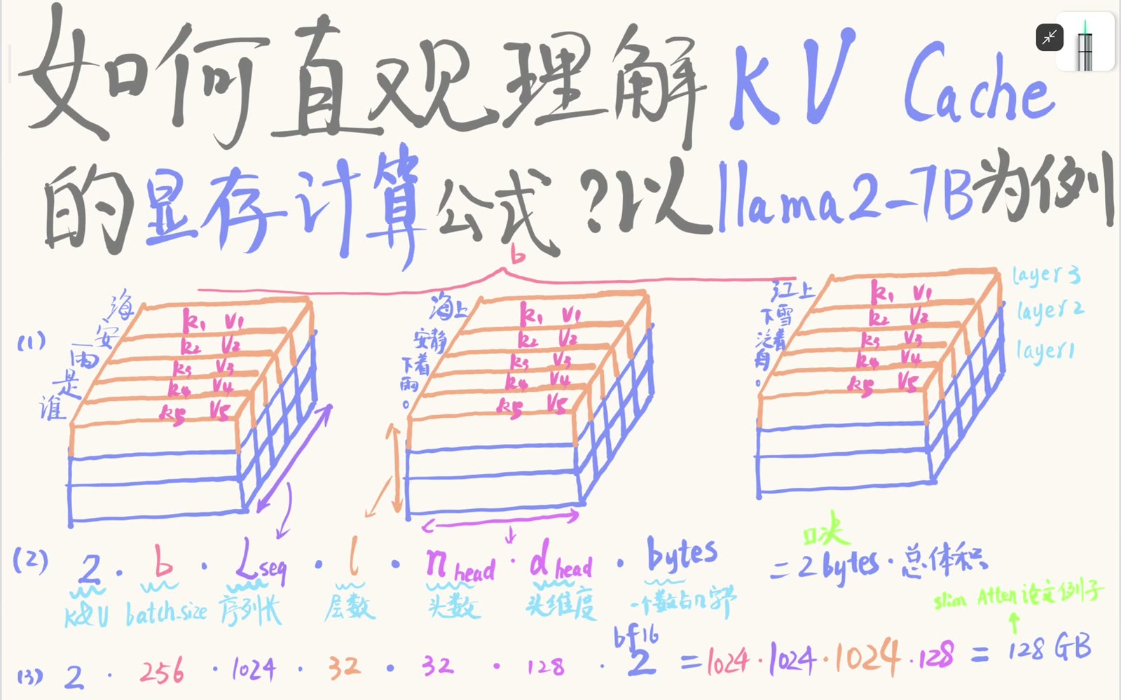 KV Cache 是按请求与层堆叠的体积