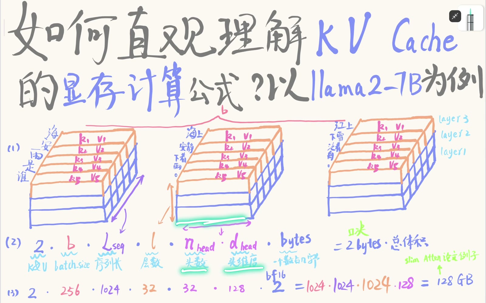 序列 层 head 与 head_dim 对应立方体方向