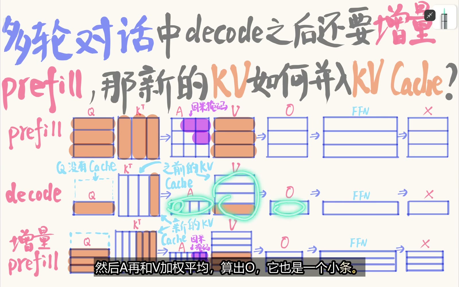 decode 追加一行 K V 并查询全部已有缓存