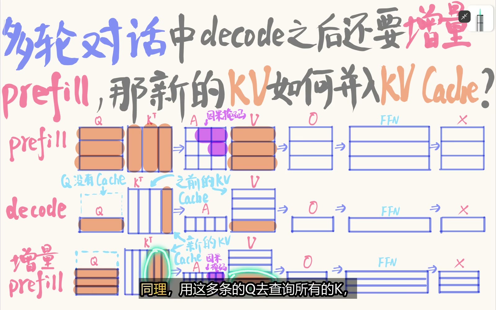 增量 prefill 一次追加多行 KV