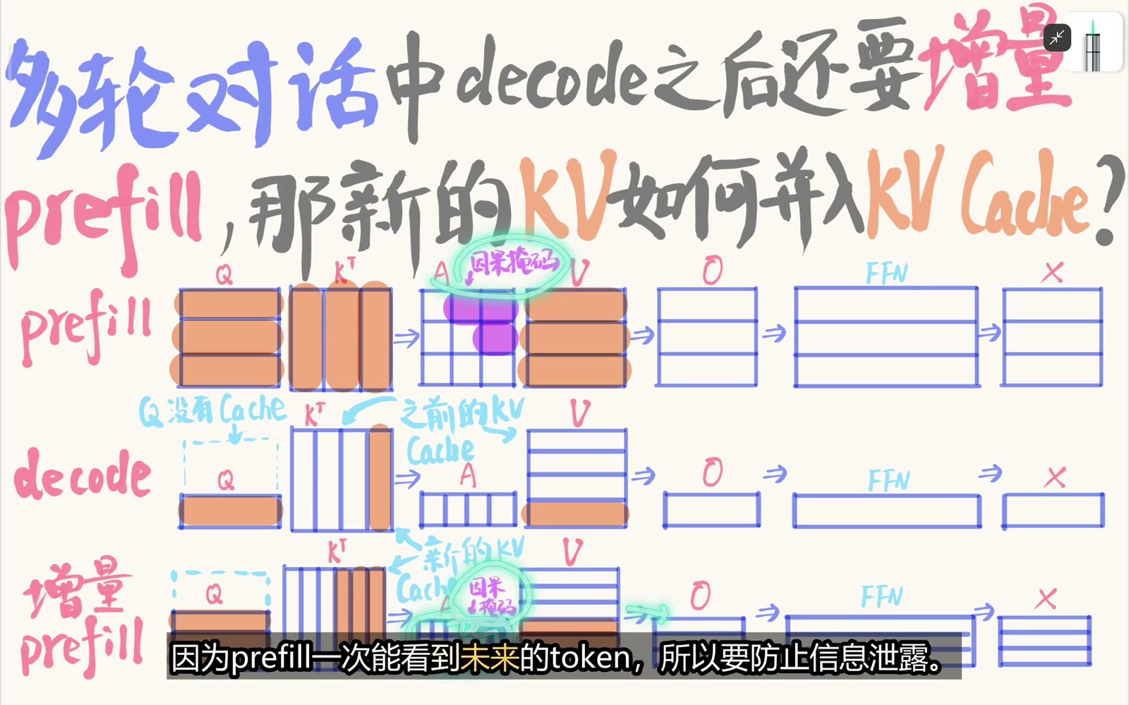 新 prefill 块内部仍需因果掩码